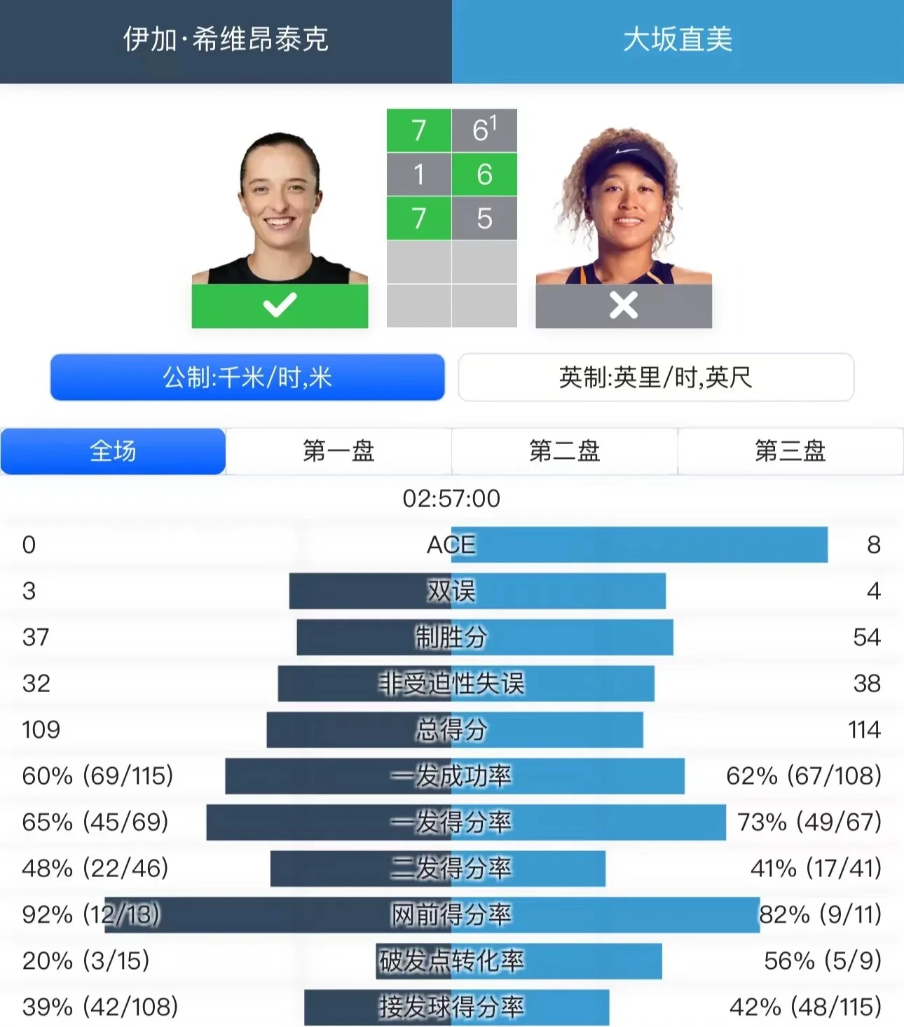 大坂直美连续十二场比赛得分超过悬念迭起，瑞士队冲击纪录！