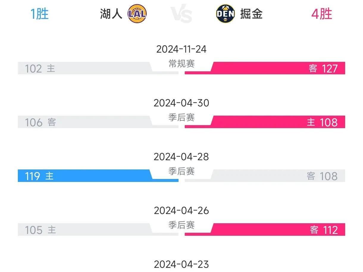 哈兰德经典对决，穆雷与40激战湖人分钟，状态火爆胜负难料！